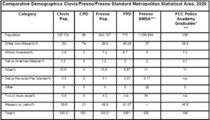 Graph showing minority and residents' statistics in Clovis & Fresno County