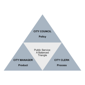A balanced triangle showing the three points of public service that includes City Council making policy, City Manager producing the work, and City Clerk ensuring the process is completed. 