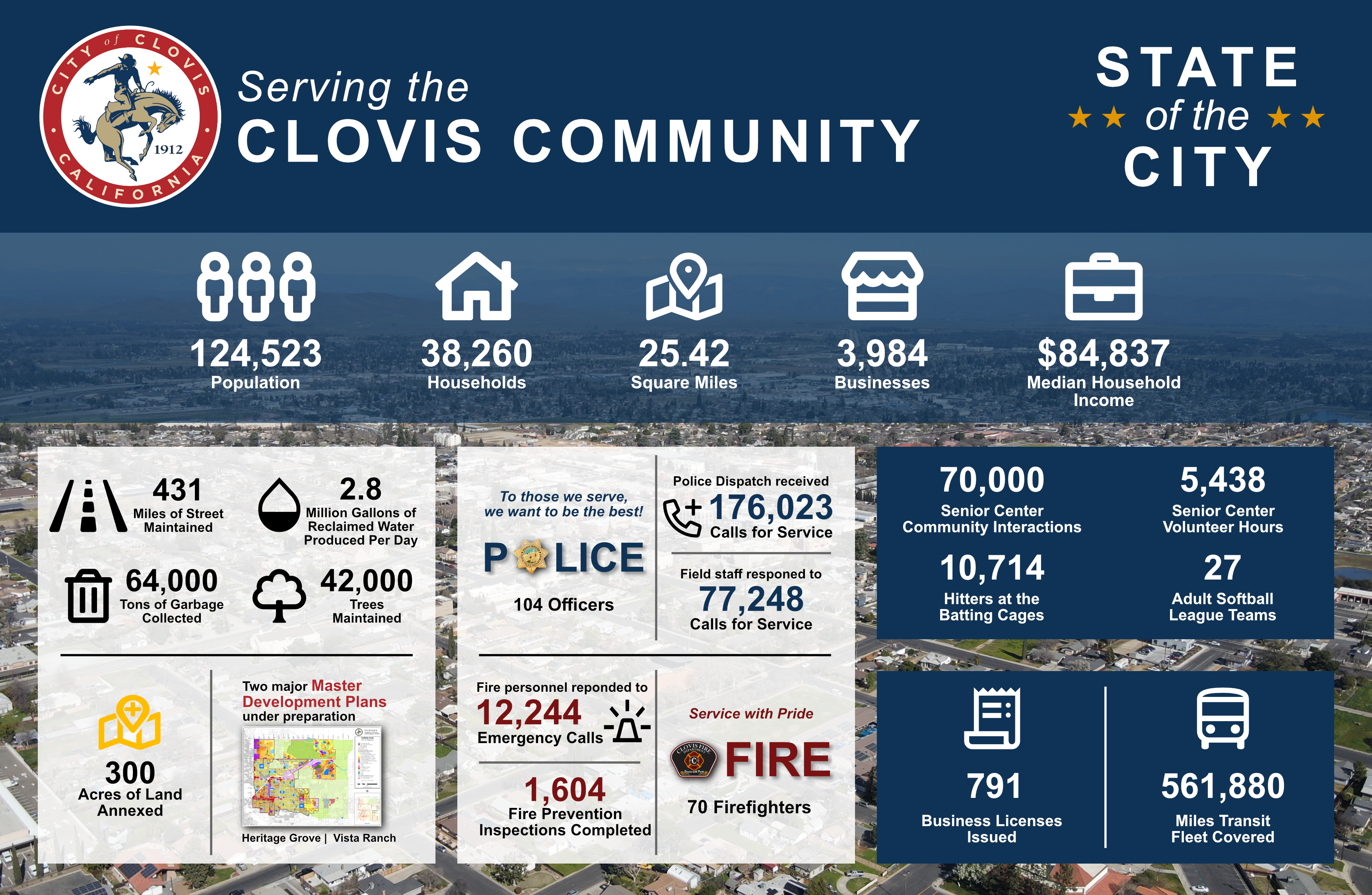 Infographic of Clovis data and demographics and statistics of services provided by the City of Clovis. 