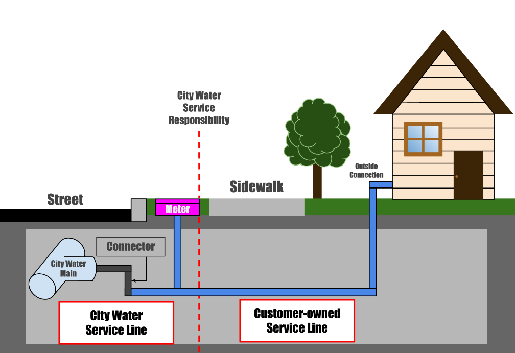 A diagram showing pipes connecting underground from the street, to a water meter at the sidewalk, to a home plumbing system.